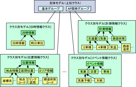 クラスの階層構造