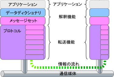 道路通信標準のシステム構成