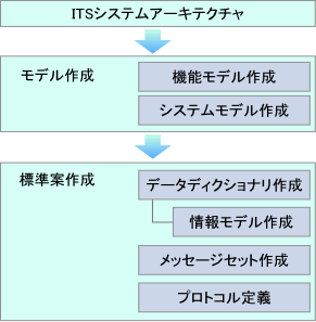 構築の流れ（概略）