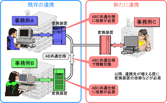 導入前の連携体制