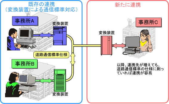 変換装置を咬ませての連携体制
