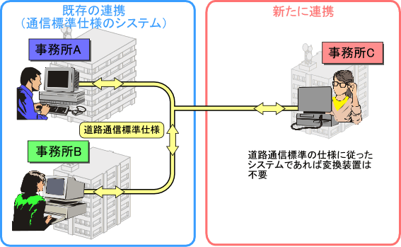 道路通信標準に則っているシステム同士の連携体制