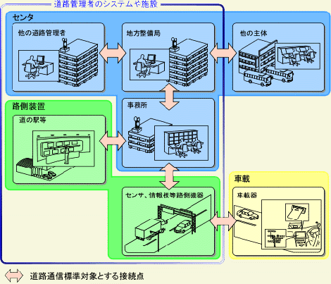 道路通信標準の適用対象となる接続点