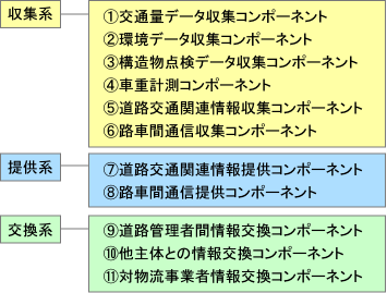 コンポーネントの種類
