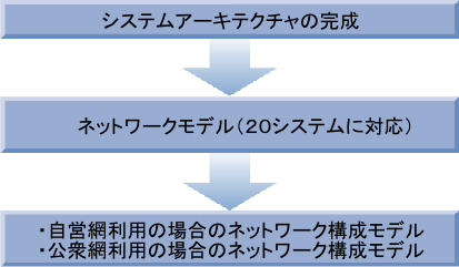 構築の流れ