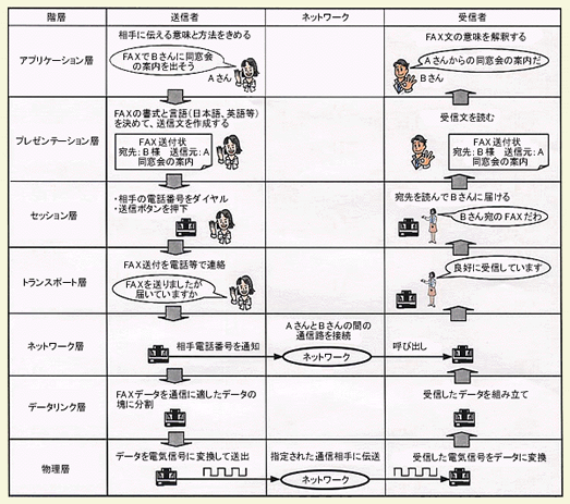 各レイヤにおける役割