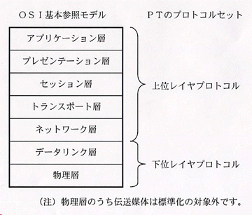 OSI基本参照モデルの内訳