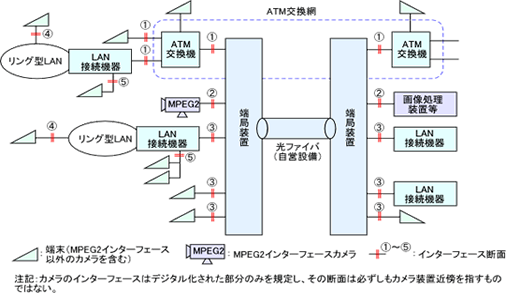 自営網利用の場合の構築モデル