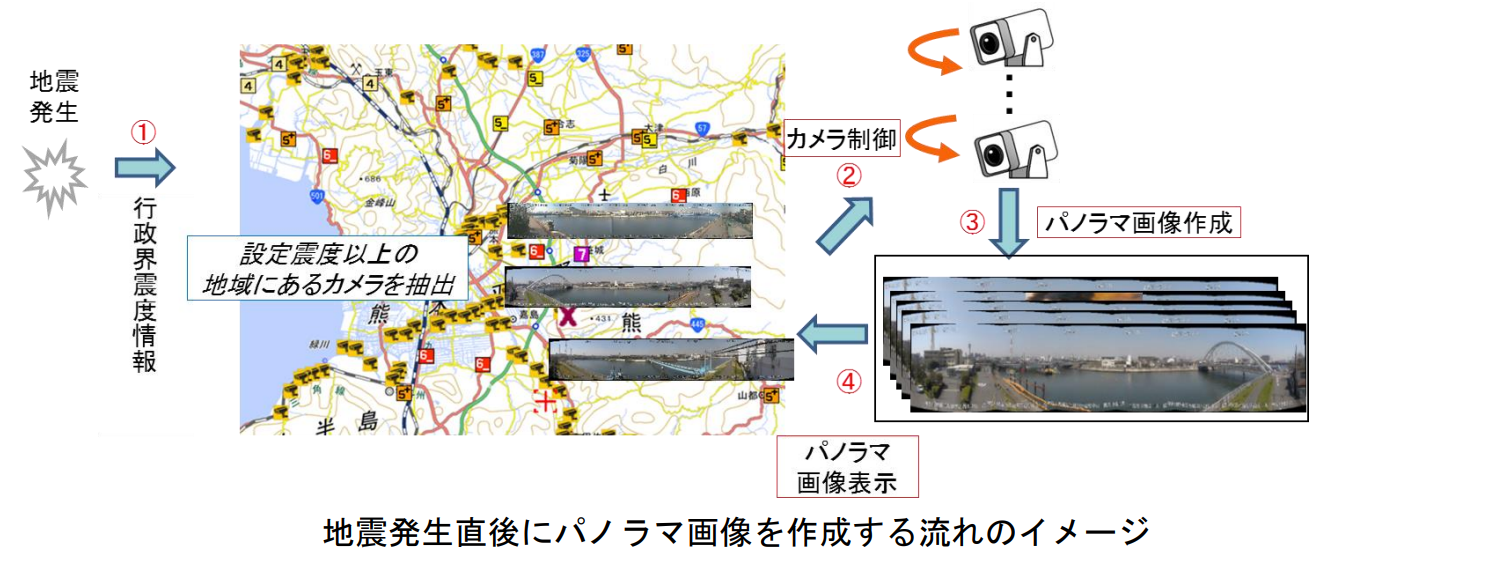 パノラマ画像を作成する流れのイメージ