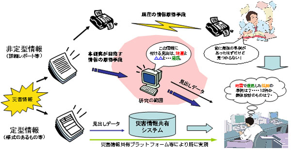 災害情報共有手法のイメージ