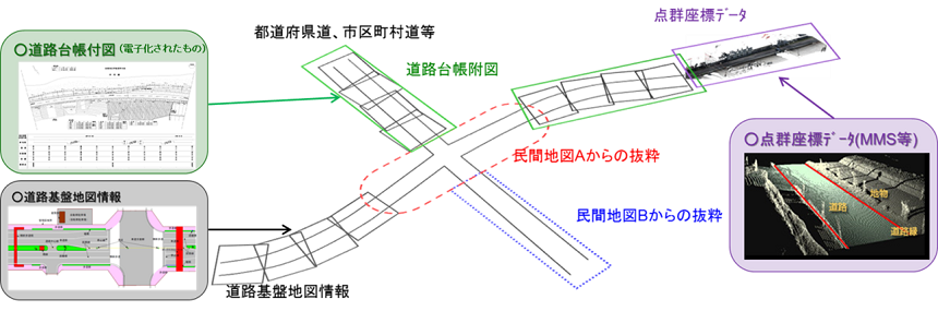 図-1　各機関保有の地図等を活用した道路基盤地図情報の整備イメージ