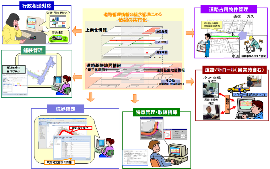 図3　道路管理業務における道路基盤地図情報のイメージ