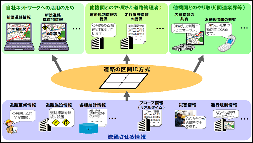 図3　道路の区間ID方式の活用イメージ