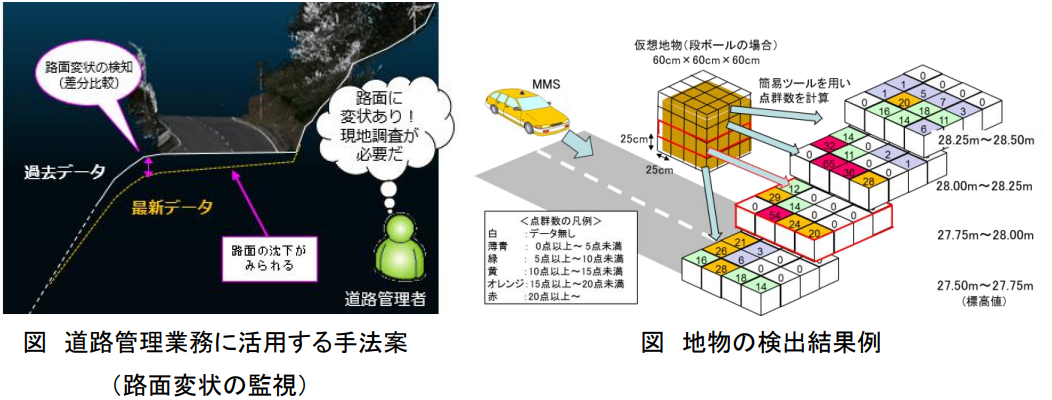 道路管理業務に活用する手法案（路面変状の監視）と地物の検出イメージ