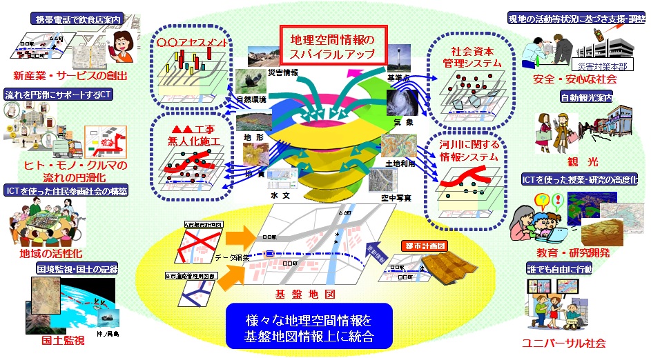 図1　地理空間情報プラットフォームのイメージ