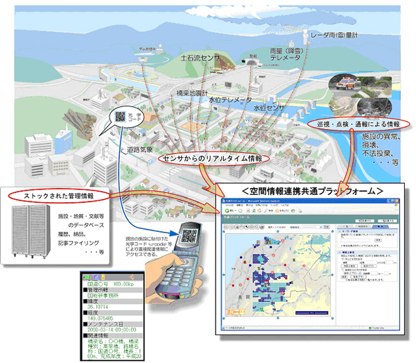 空間情報連携共通プラットフォーム