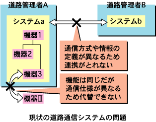 図1　道路通信システムの問題点