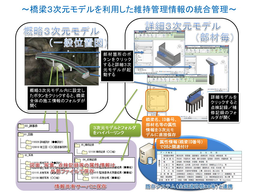 橋梁3次元モデルを利用した維持管理情報の統合管理