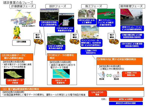 CALS/ECのイメージ