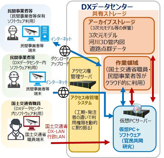DXデータセンターの構成イメージ